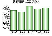 総資産利益率(ROA)