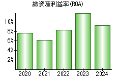 総資産利益率(ROA)