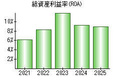 総資産利益率(ROA)