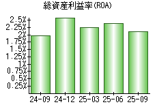 総資産利益率(ROA)