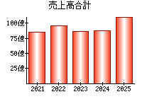 売上高合計