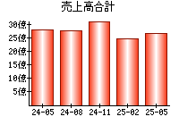 売上高合計