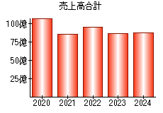 売上高合計