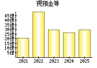 現預金等