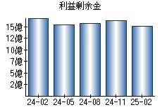 利益剰余金