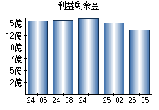 利益剰余金