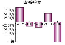 当期純利益