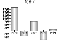 営業活動によるキャッシュフロー