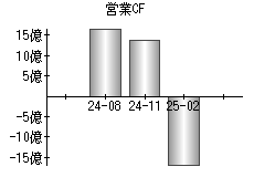 営業活動によるキャッシュフロー