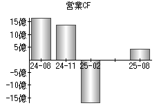 営業活動によるキャッシュフロー