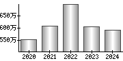 平均年収（単独）