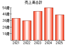 売上高合計