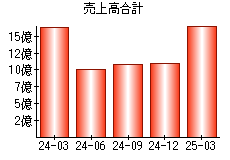 売上高合計