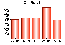 売上高合計