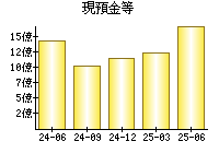 現預金等