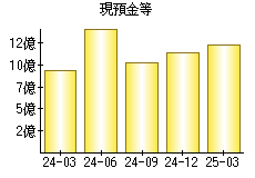 現預金等