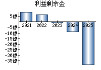 利益剰余金