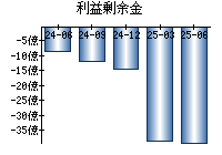 利益剰余金
