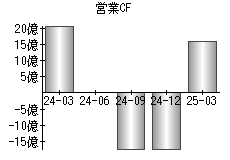 営業活動によるキャッシュフロー