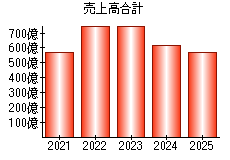 売上高合計