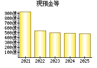 現預金等