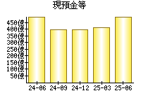 現預金等