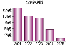 当期純利益