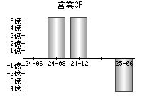営業活動によるキャッシュフロー