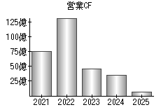 営業活動によるキャッシュフロー