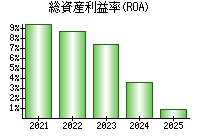 総資産利益率(ROA)