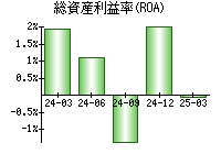 総資産利益率(ROA)