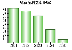 総資産利益率(ROA)