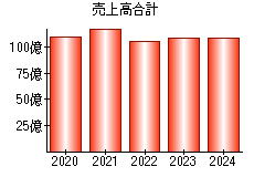 売上高合計