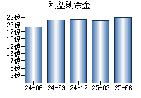 利益剰余金