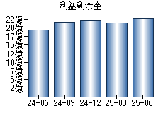 利益剰余金