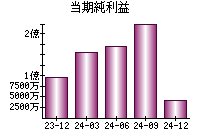 当期純利益