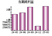 当期純利益