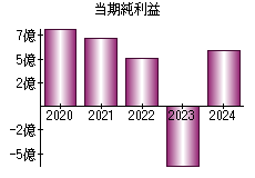 当期純利益