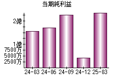 当期純利益