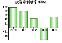 総資産利益率(ROA)
