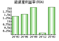 総資産利益率(ROA)