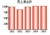 売上高合計