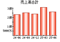 売上高合計