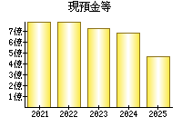 現預金等