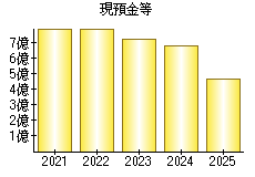 現預金等