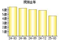現預金等
