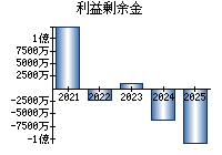 利益剰余金