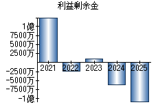 利益剰余金