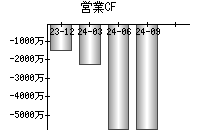 営業活動によるキャッシュフロー