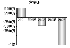 営業活動によるキャッシュフロー